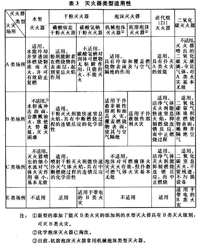 滅火器配置標準